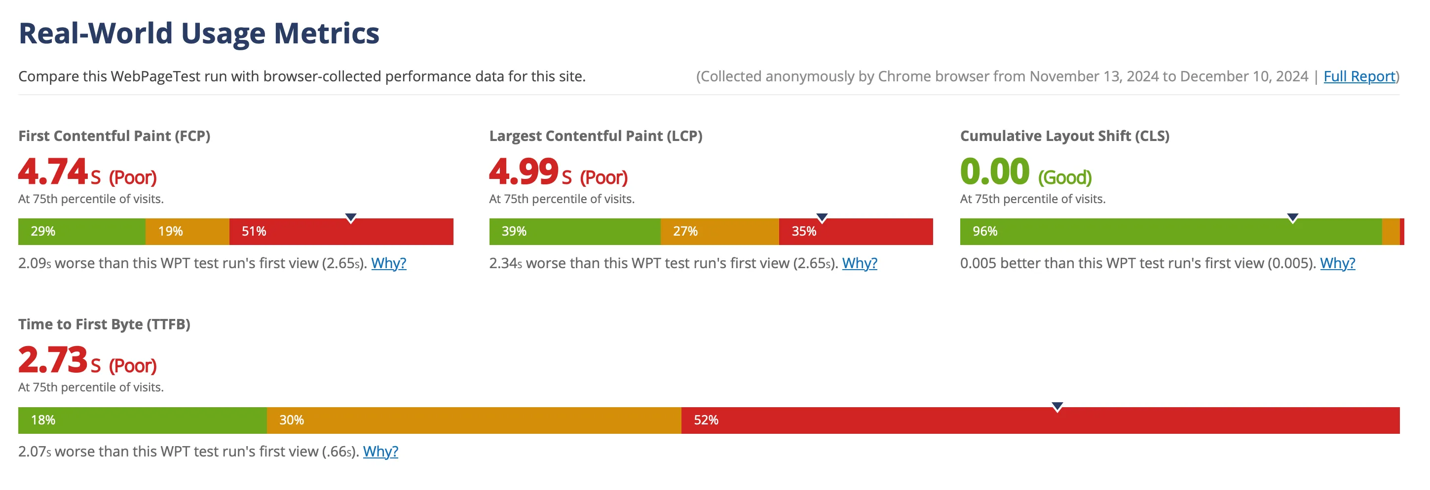 Poor website optimization