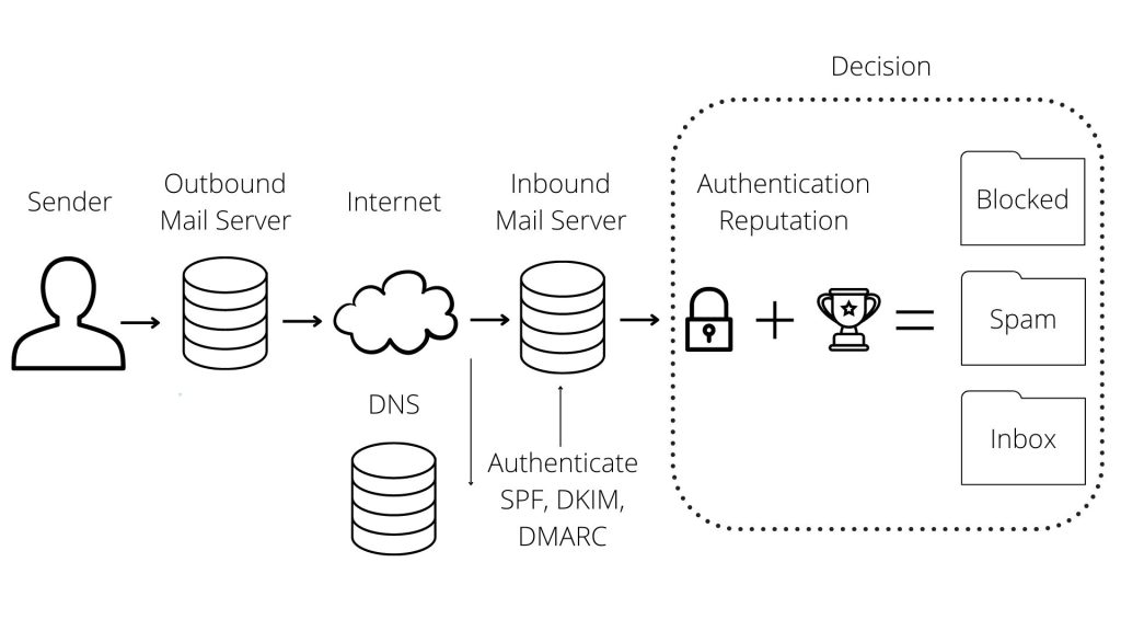 WordPress email flow chart