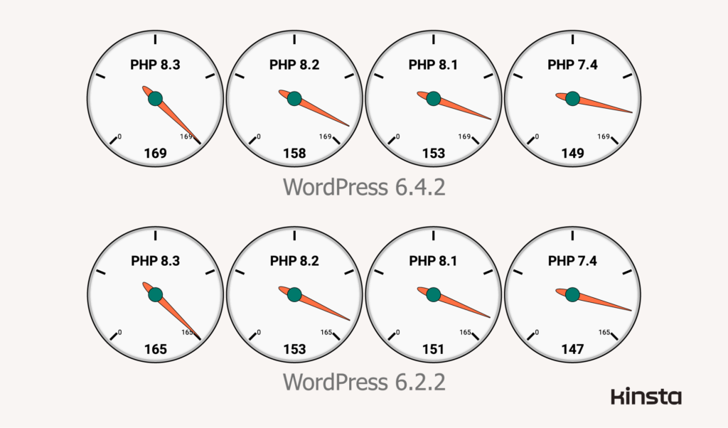 WordPress 6.2.2 performance on PHP 7.4, 8.1, 8.2, and 8.3 (in requests/second).